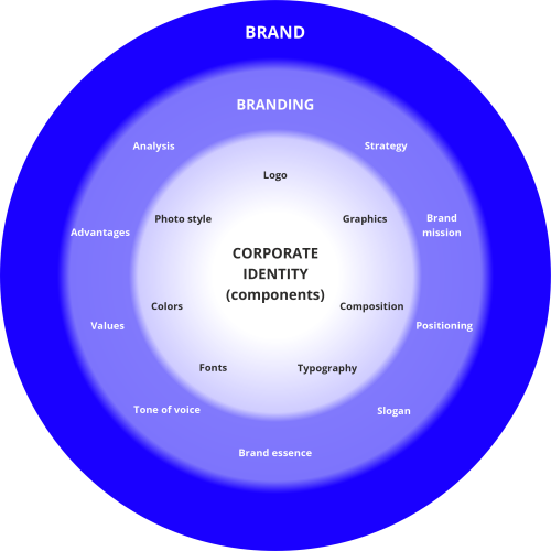 Brand Brand